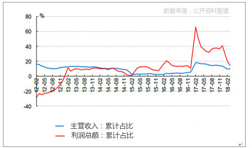 原料及行業收入和利潤同比增速