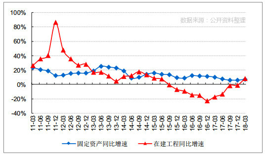 在建工程及固定資產同比增速